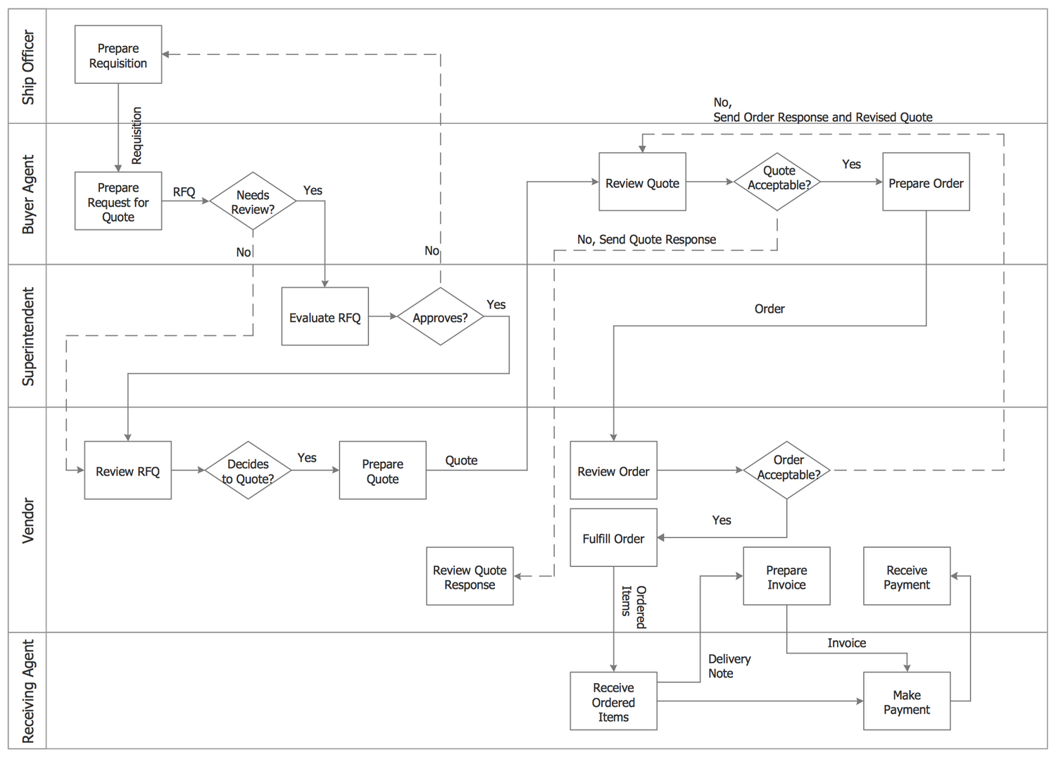 Process Flowchart - Trading Process