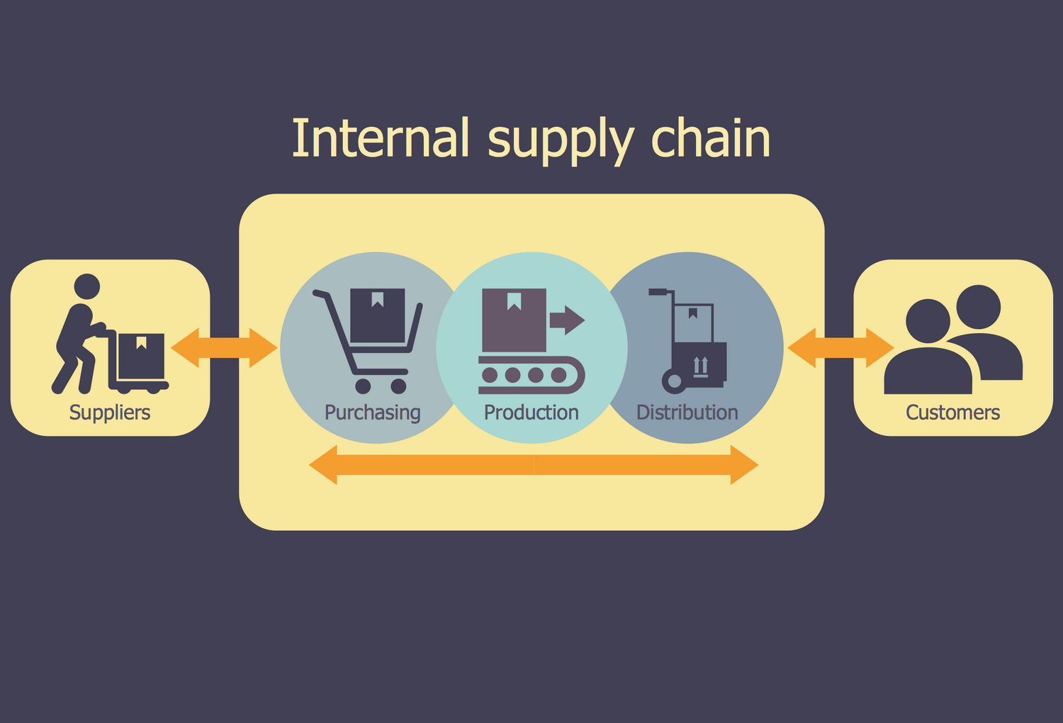 3 chain flows supply ConceptDraw.com Charts Logistics  Flow