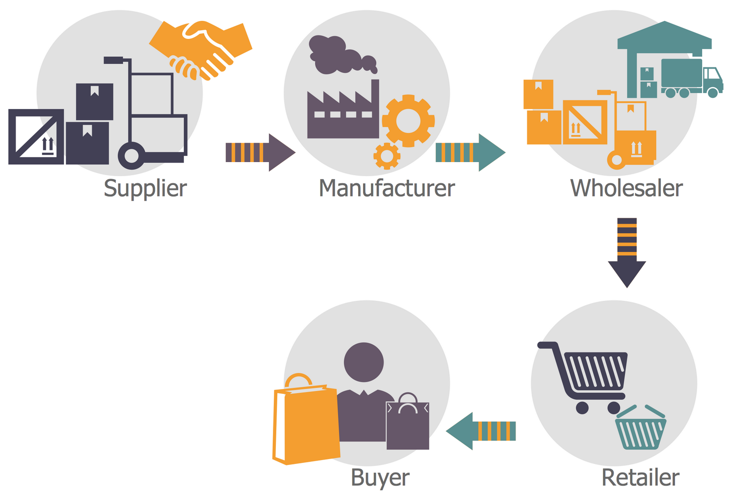 Logistics Flow Chart - Groups in a Supply Chain Cut Out by Disintermediation