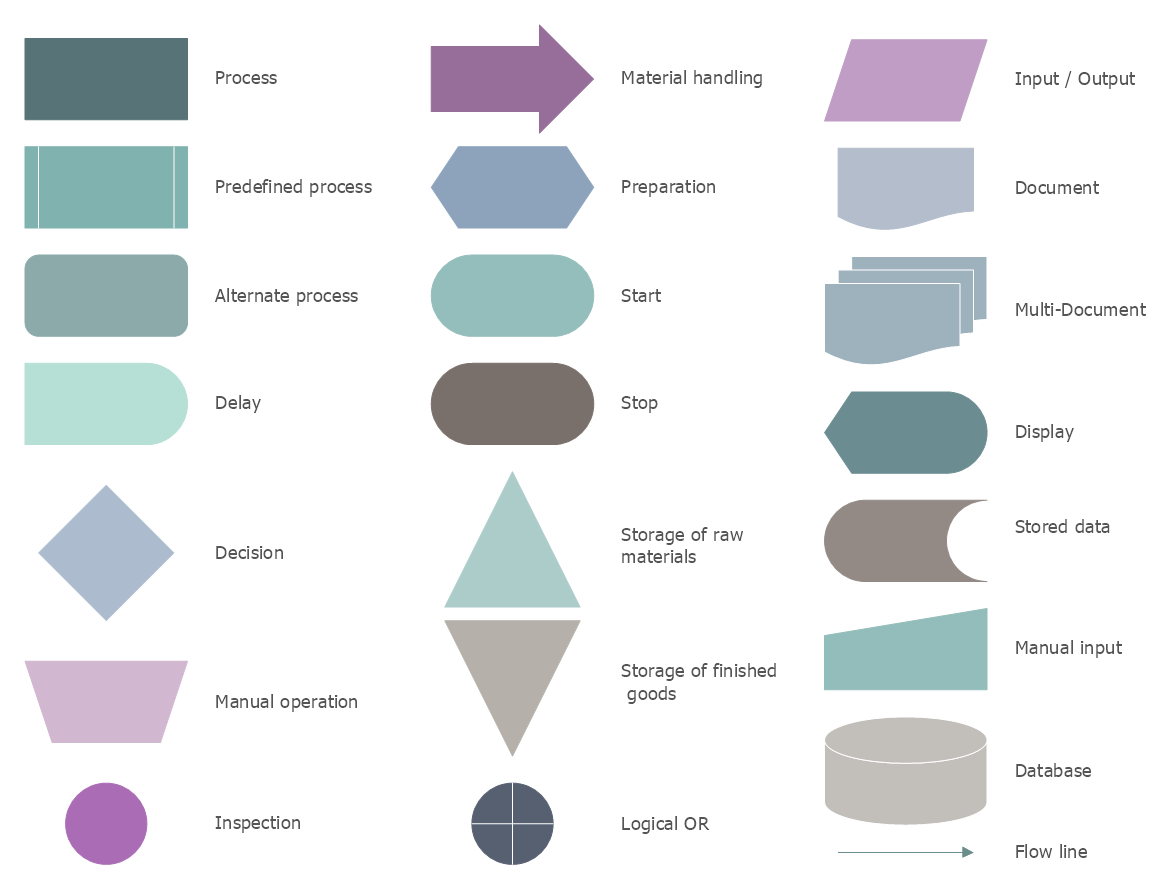 Standard Process Flow Diagram Symbols And Their Usage Flowch