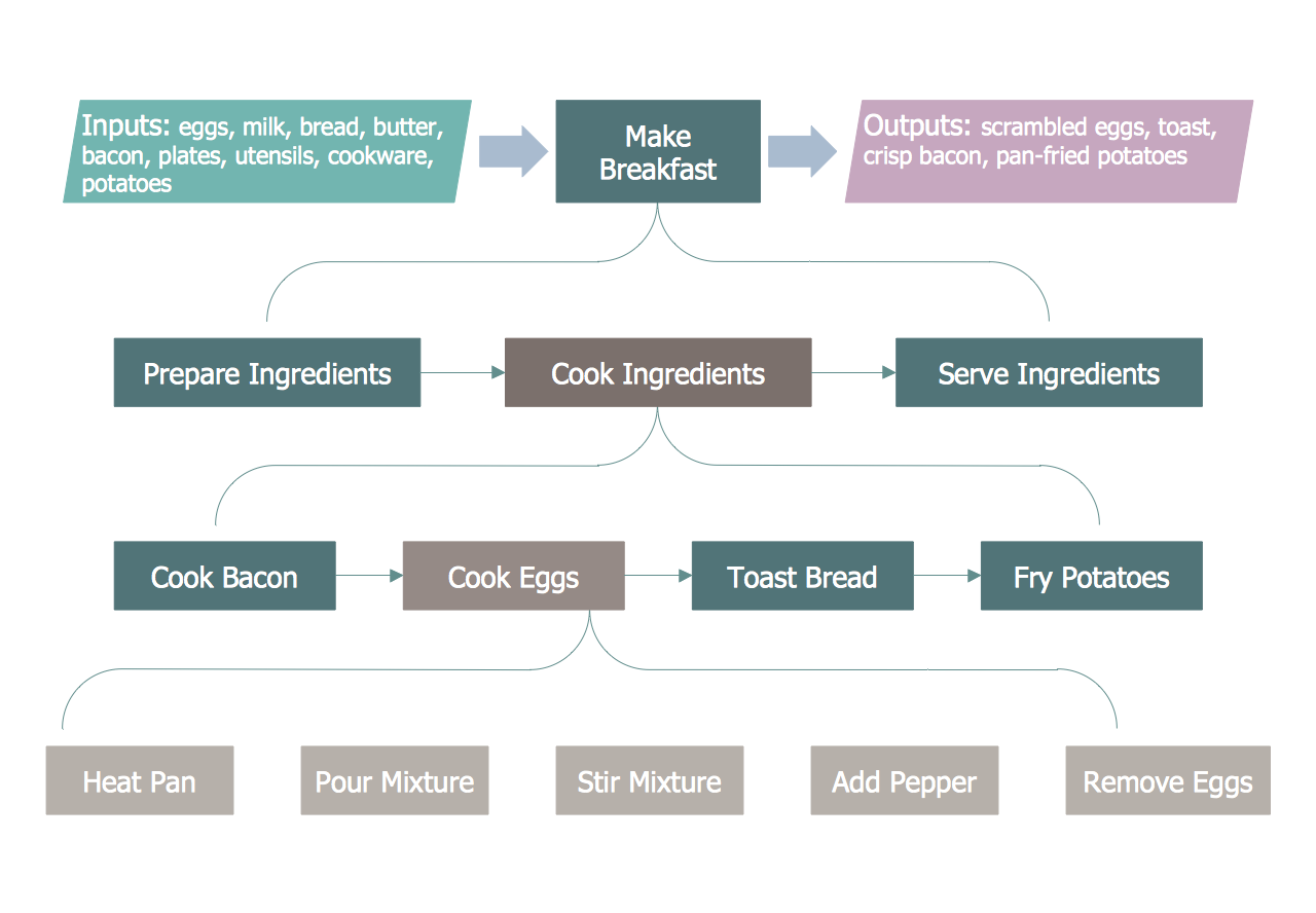 Flowchart Example