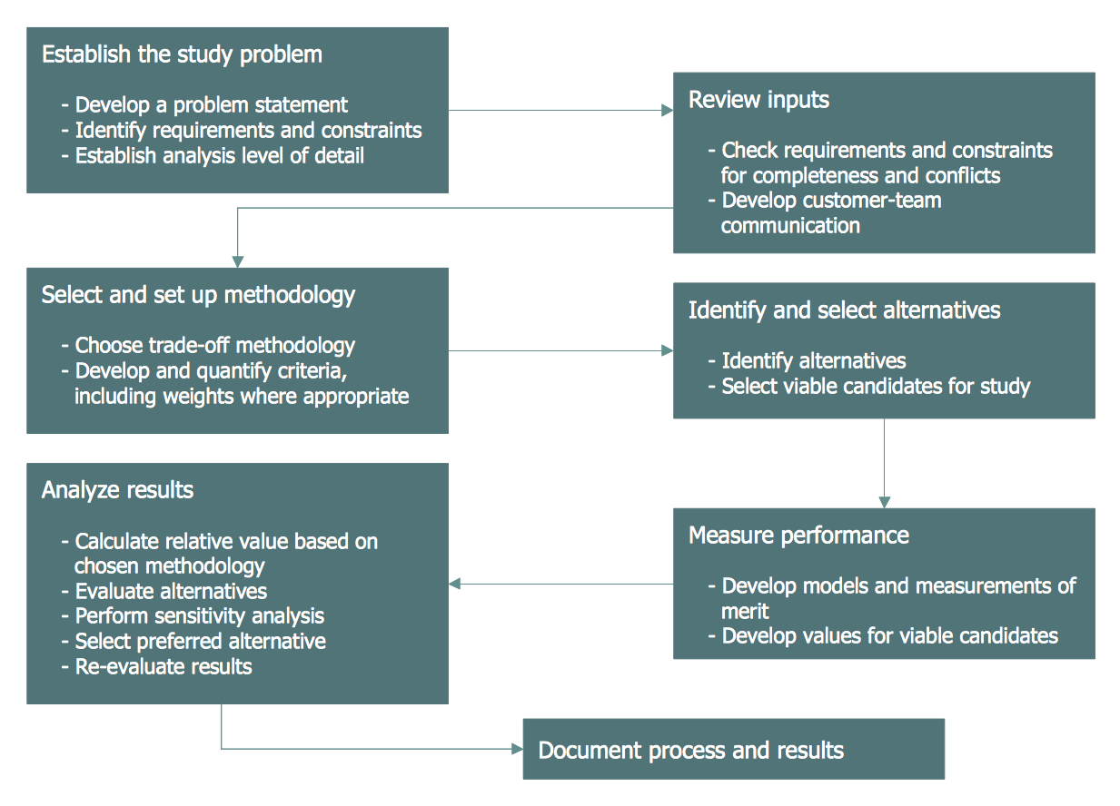 Trade Study Process Flowchart