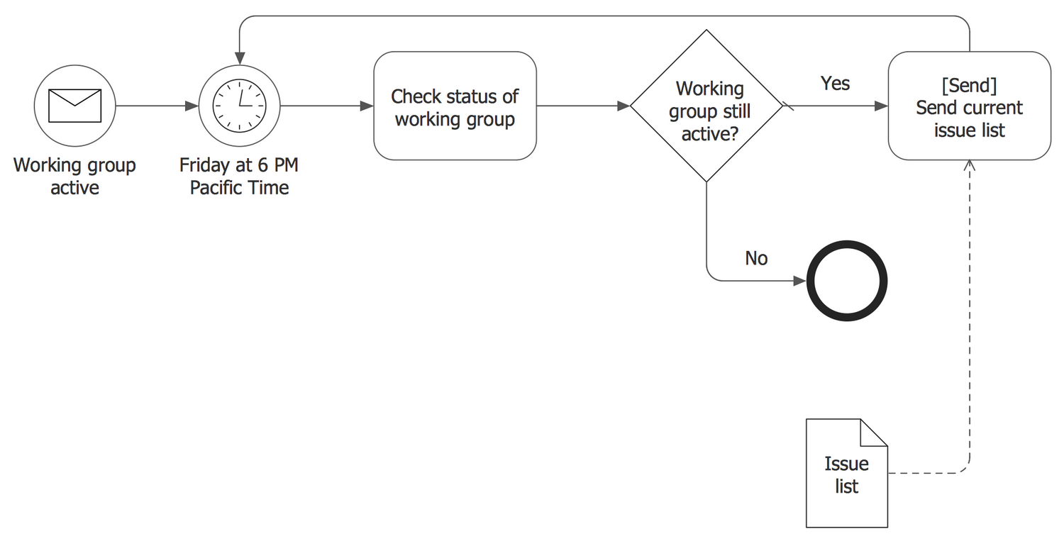 business process model notation purchase bpm