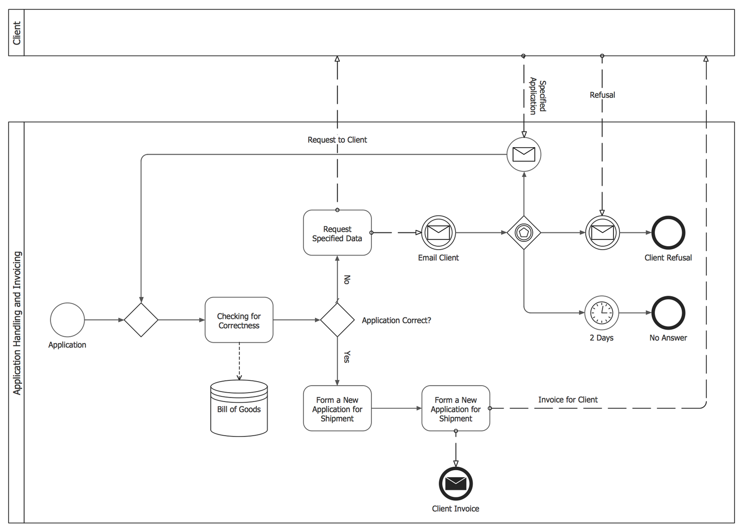 business process model notation bpmn customer purchase