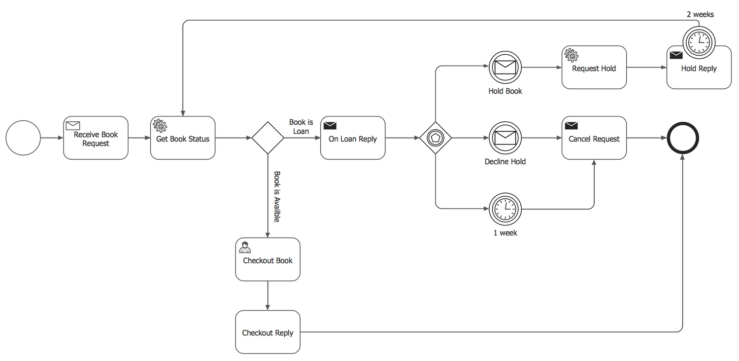 business process model and notation using d3.js