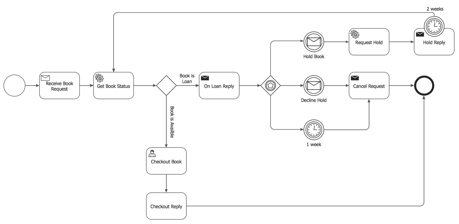 Bpmn в чем рисовать