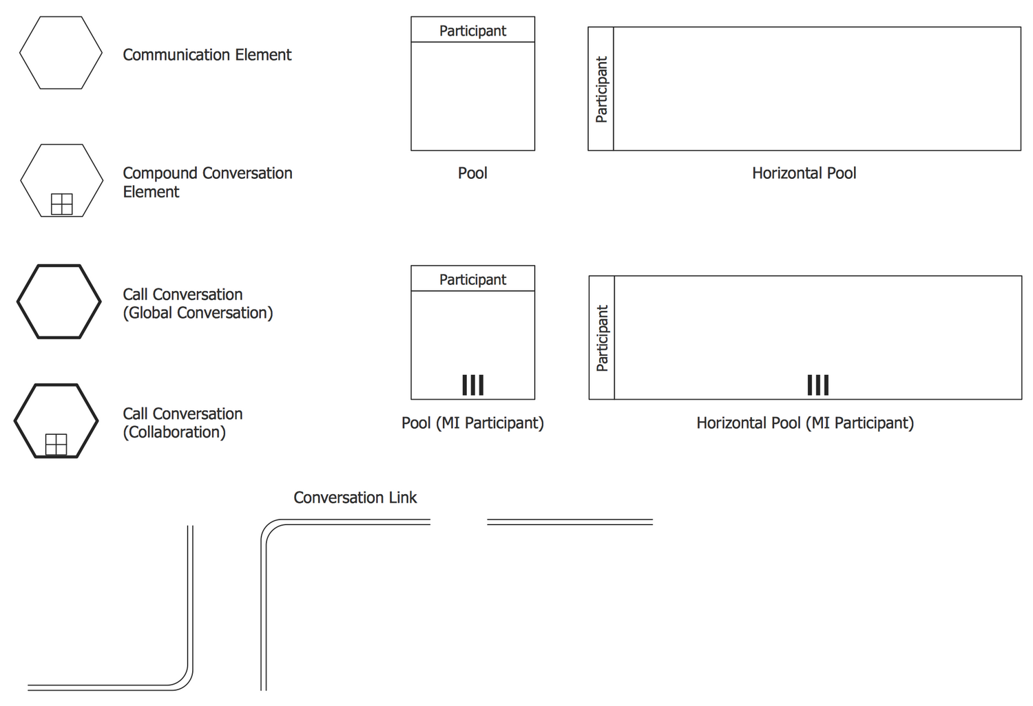 Design Elements — Conversations BPMN 2.0