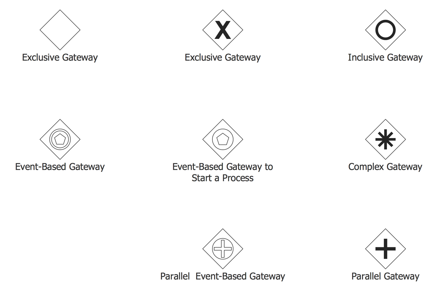 Design Elements — Gateways BPMN 2.0