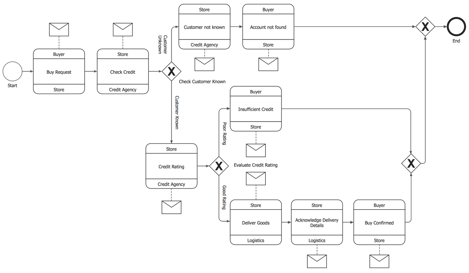 Logistics — Choreography BPMN 2.0 Diagram