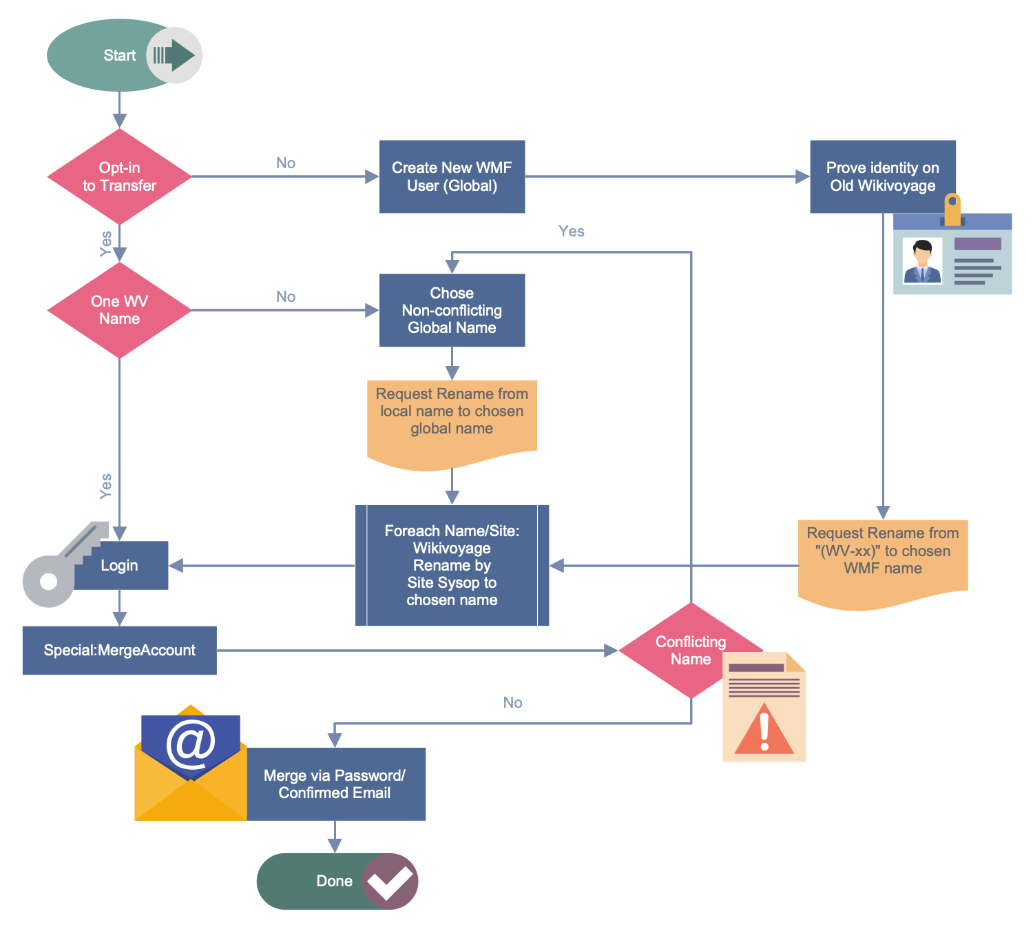 Business Process Workflow Diagrams Solution | ConceptDraw.com