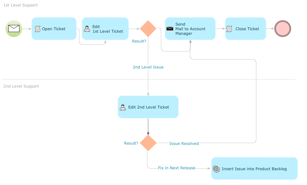 Business Process Diagram Solution | ConceptDraw.com