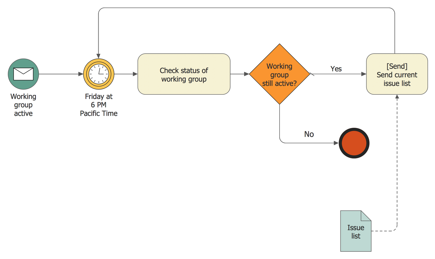 Business diagram. Business process diagram примеры. Business process Flow diagram. Полный цикл производства диаграмма. Node Business process.