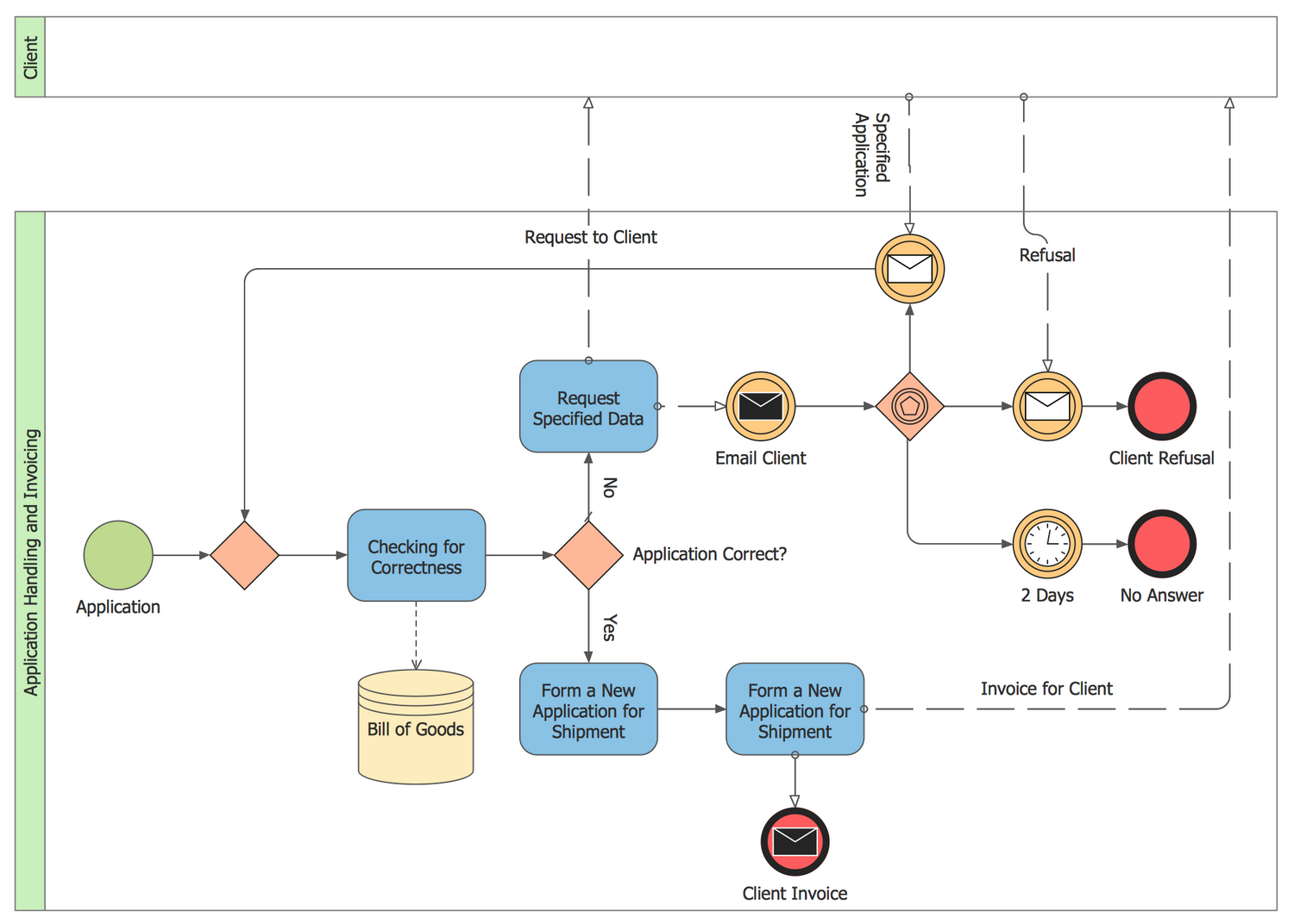 business process model pdf