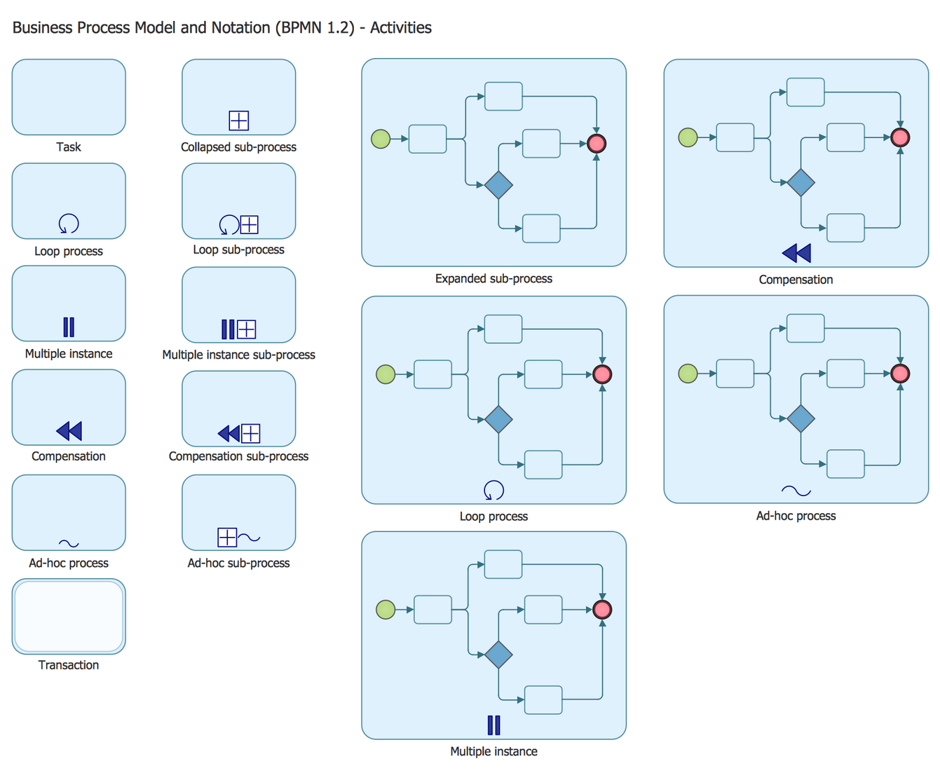 Design Elements BPMN 1.2 — Activities