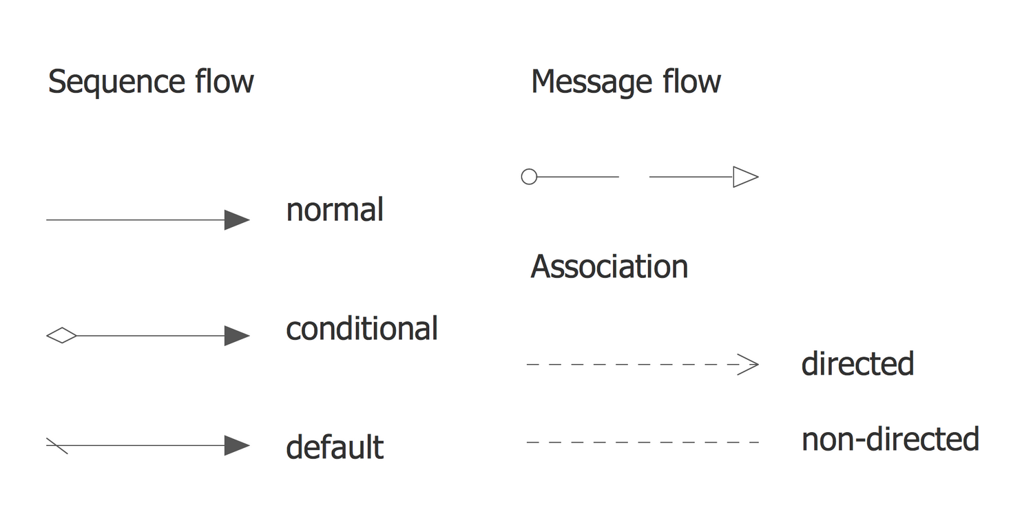 Design Elements BPMN 1.2 — Connections