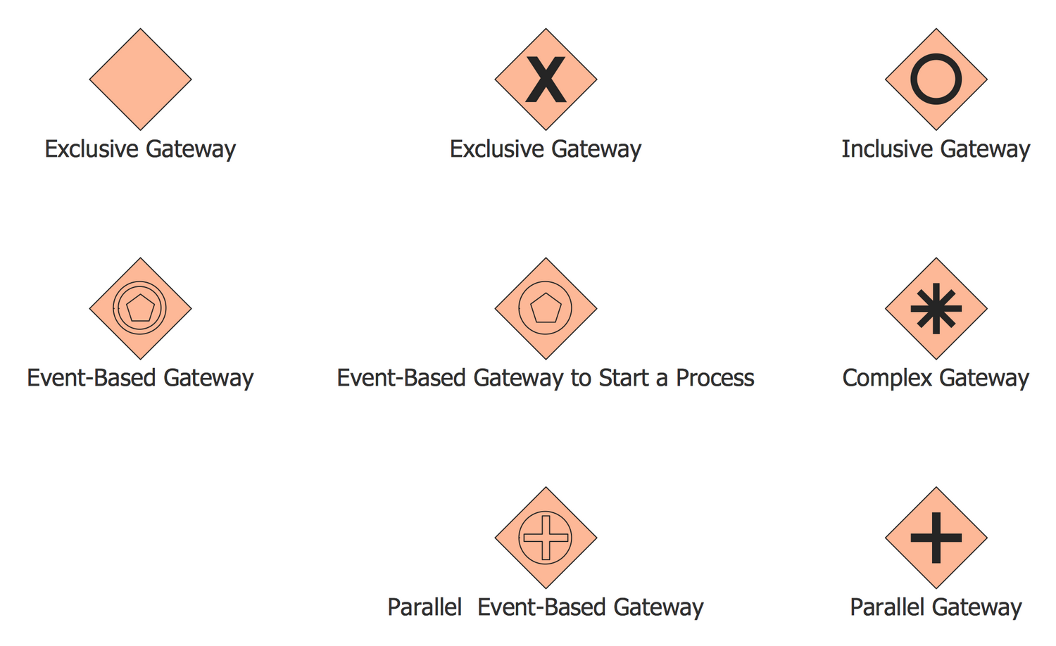 Design Elements BPMN 2.0 — Gateways