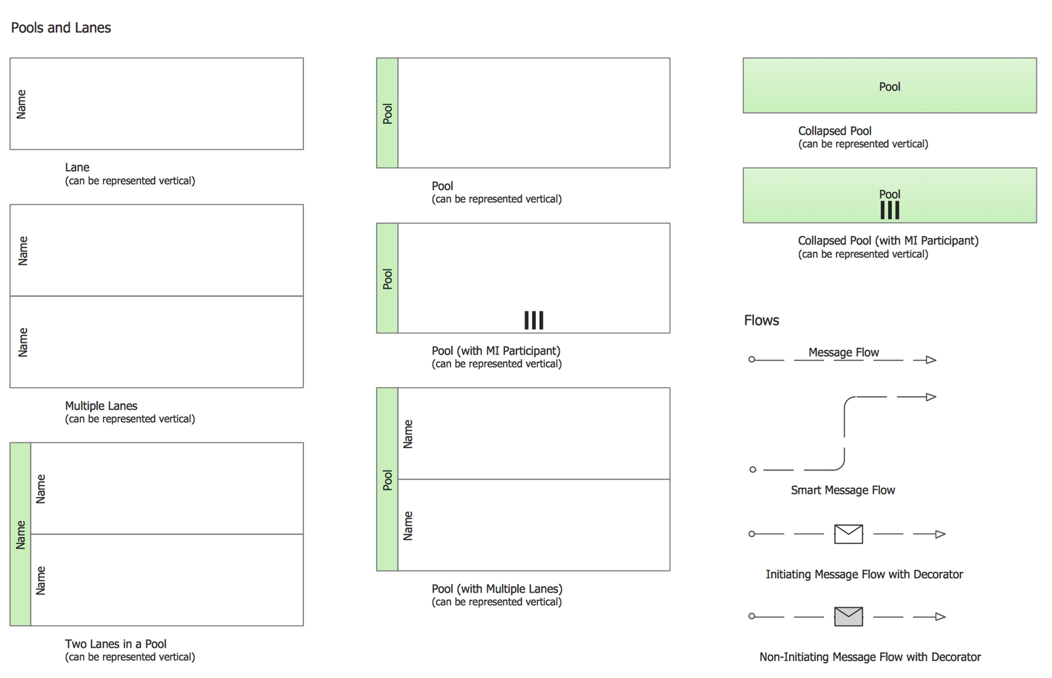 Design Elements BPMN 2.0 — Swimlanes