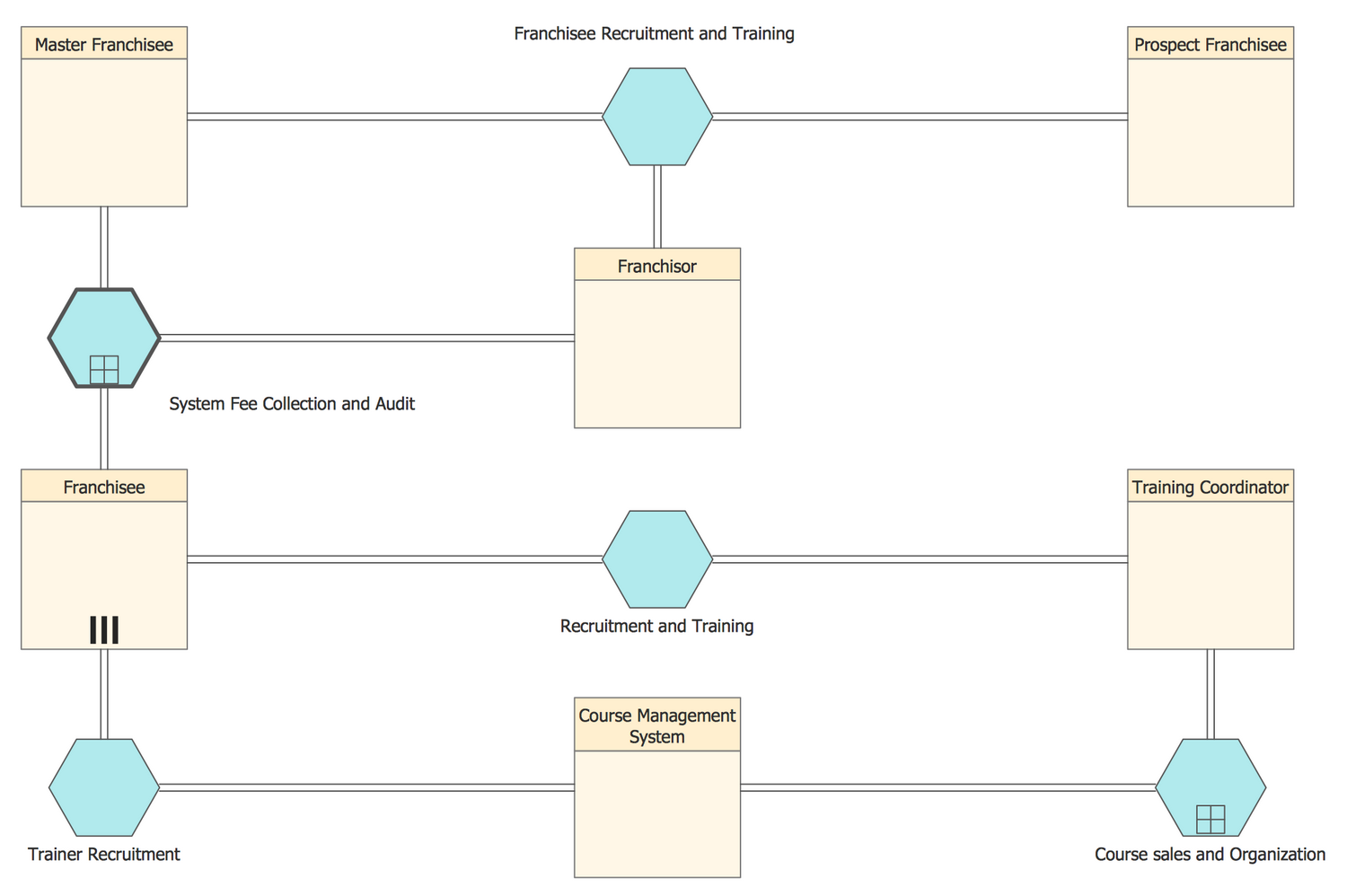 process business modeling standard notation the ConceptDraw.com   Business Diagram Process Solution