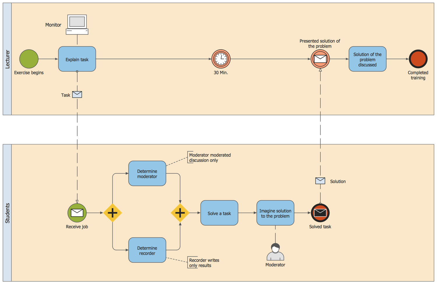 Business Process Flow Diagram