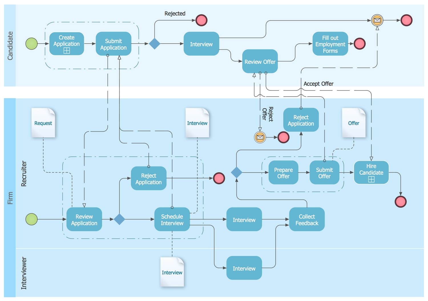 BPMN 1.2 Diagram — Hiring Process