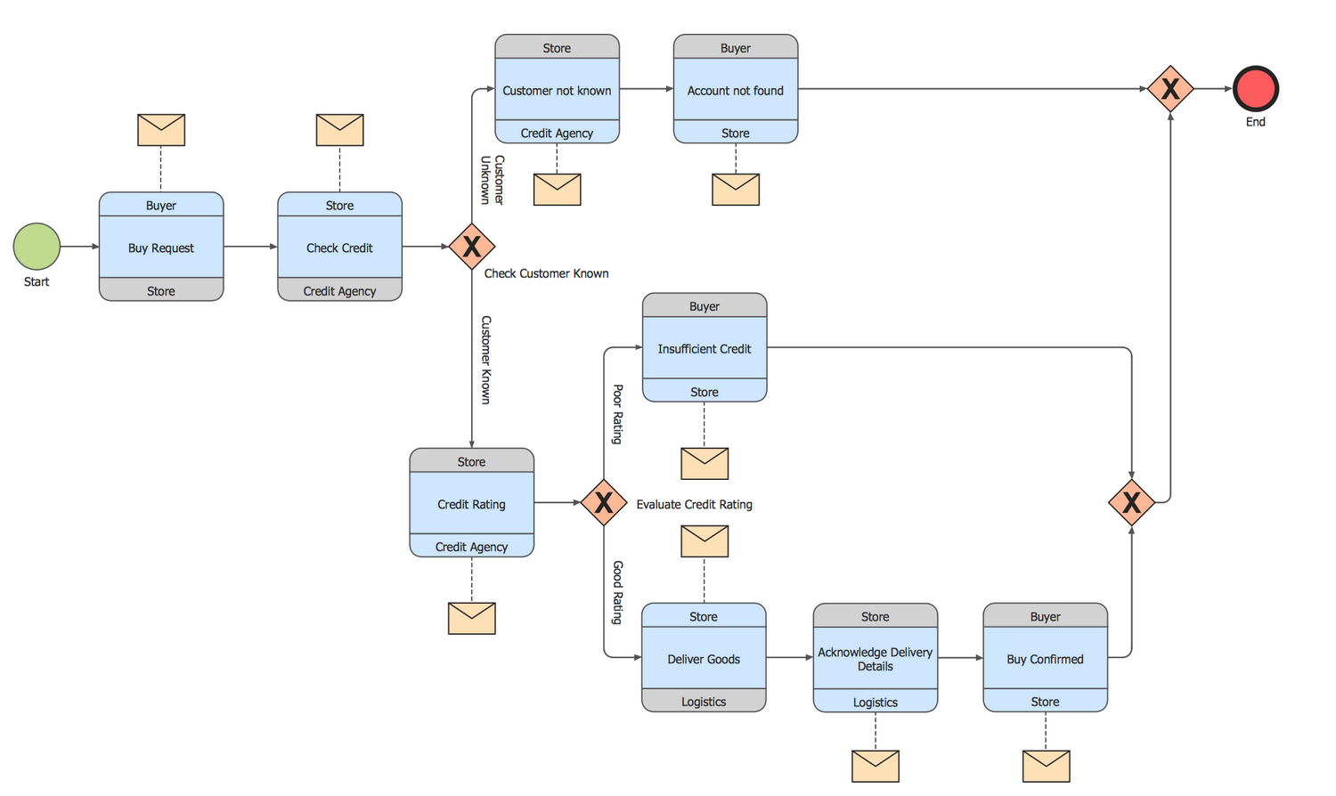 bpmn business modeling using process Diagram Business ConceptDraw.com Process Solution