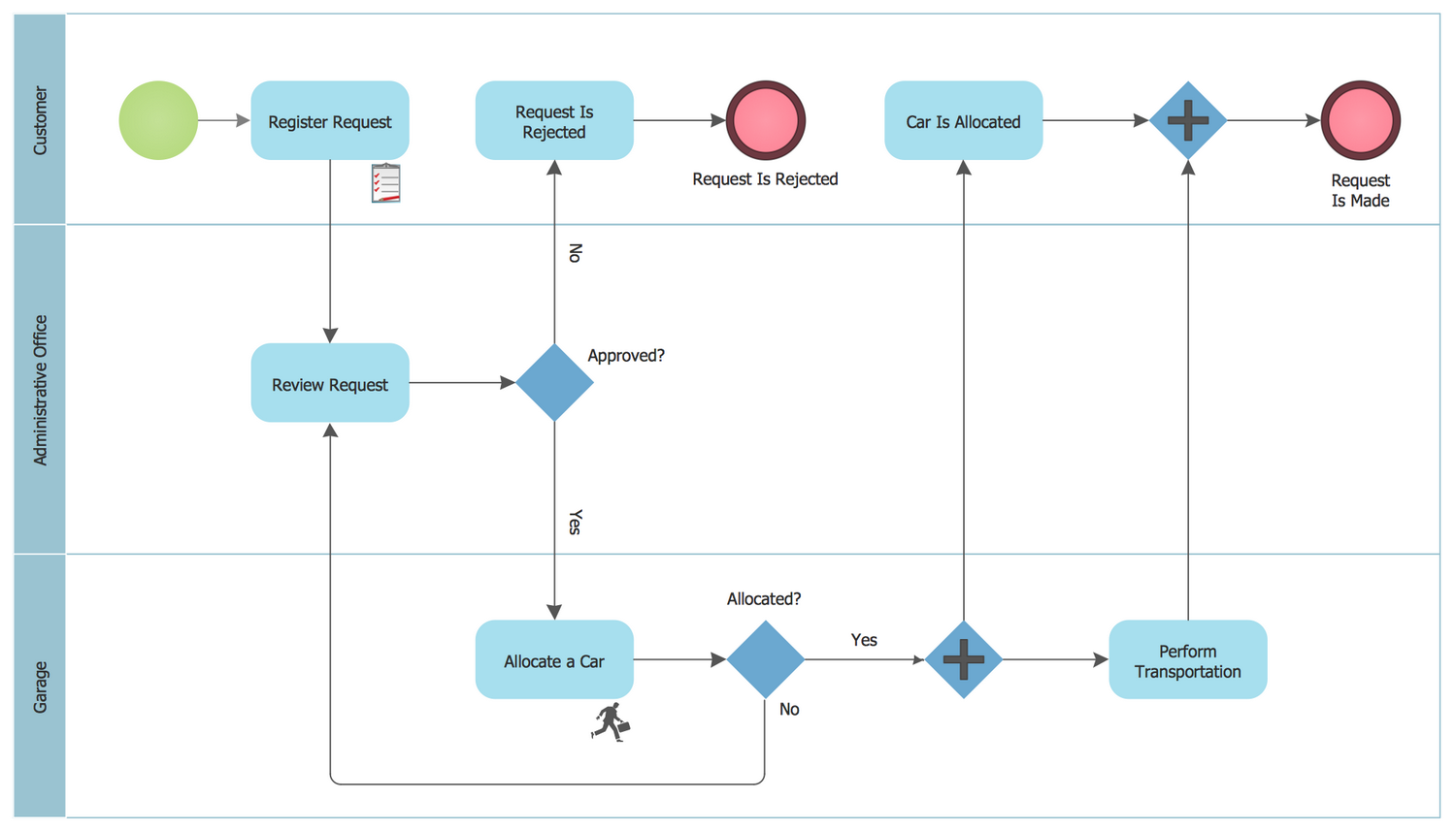 online shopping diagram swimlane ConceptDraw.com Business Process   Solution Diagram