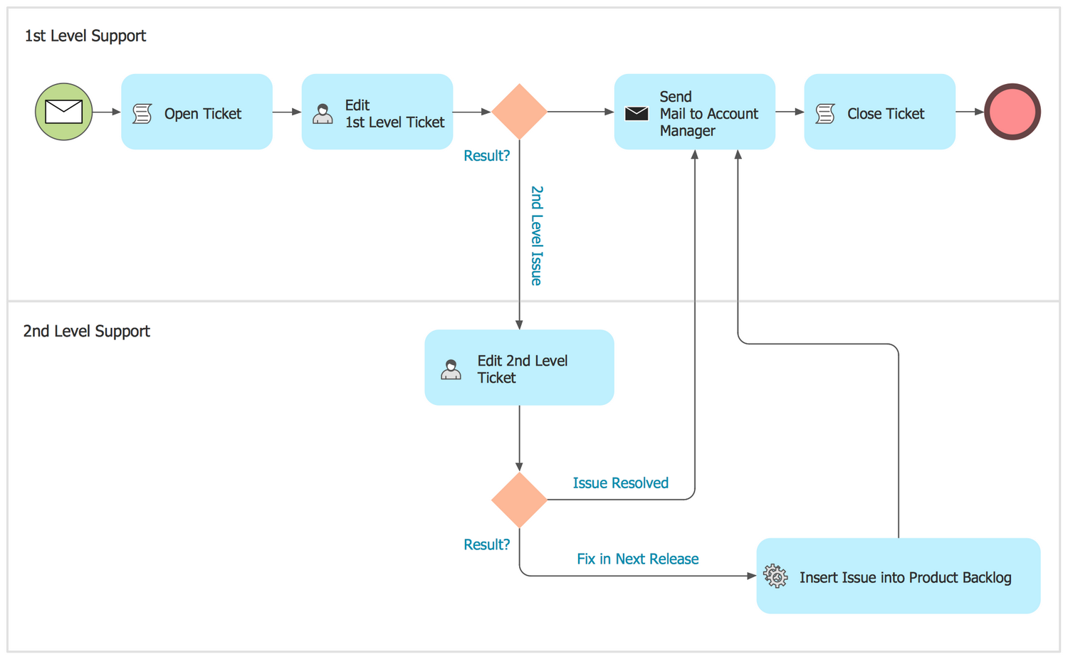 BPMN 2.0 Diagram — Trouble Ticket System