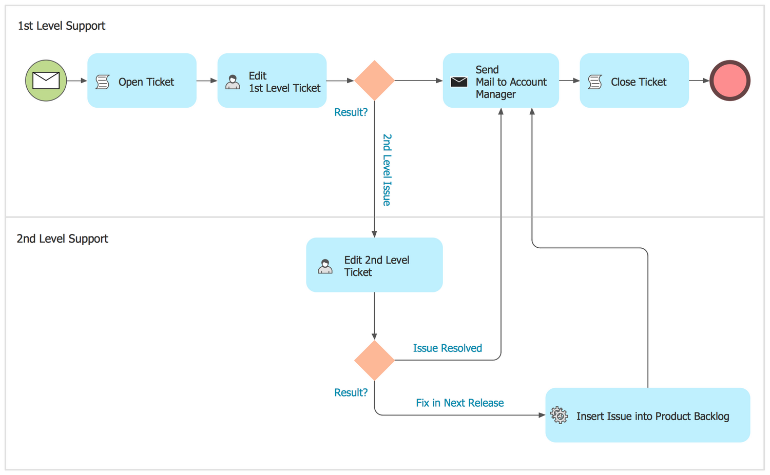 Process Flowchart