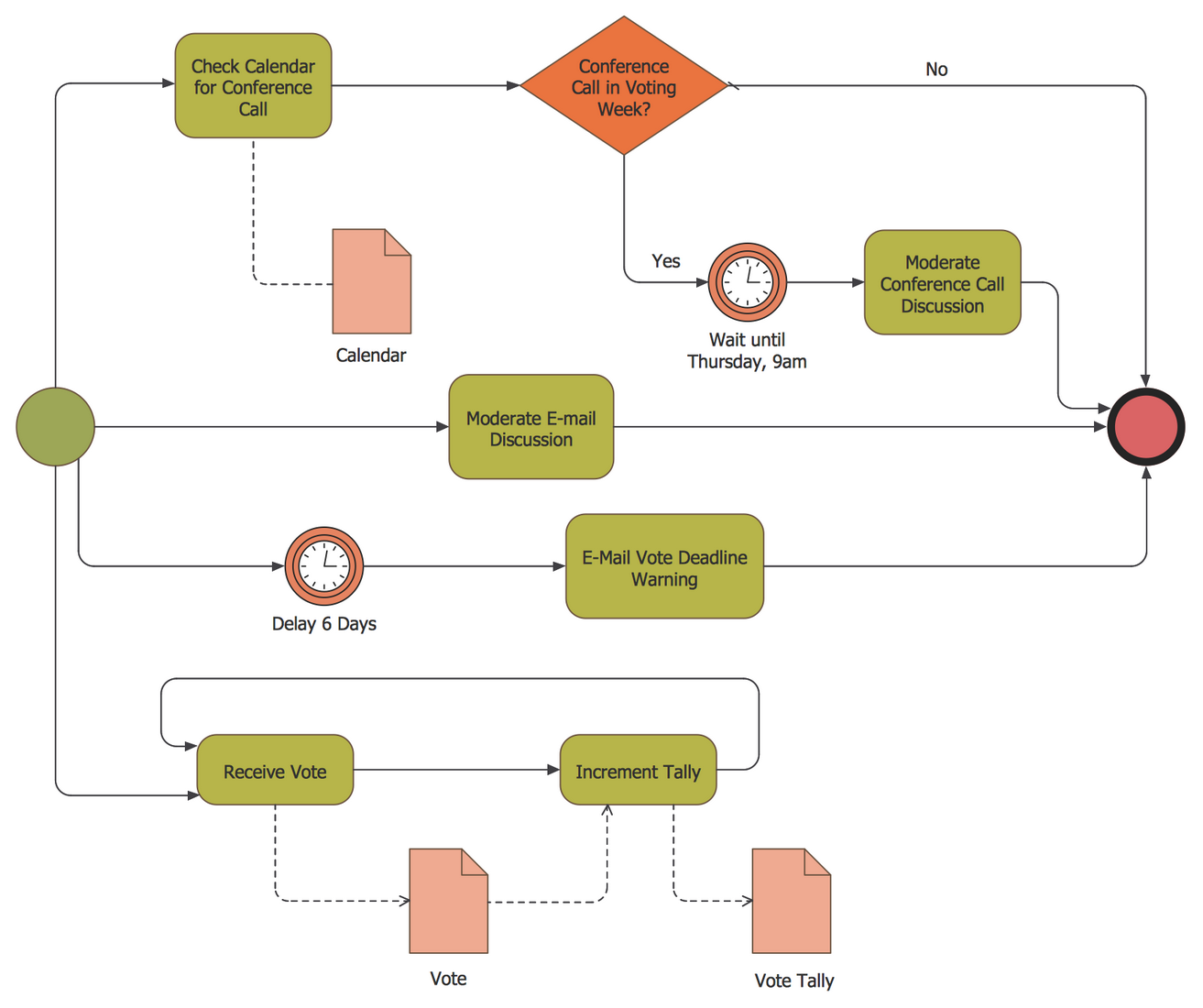 Business Process Diagrams | Business Process Model And Notation