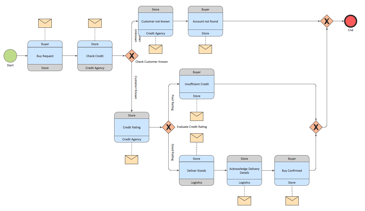 BPMN 2.0 — diagram logistics