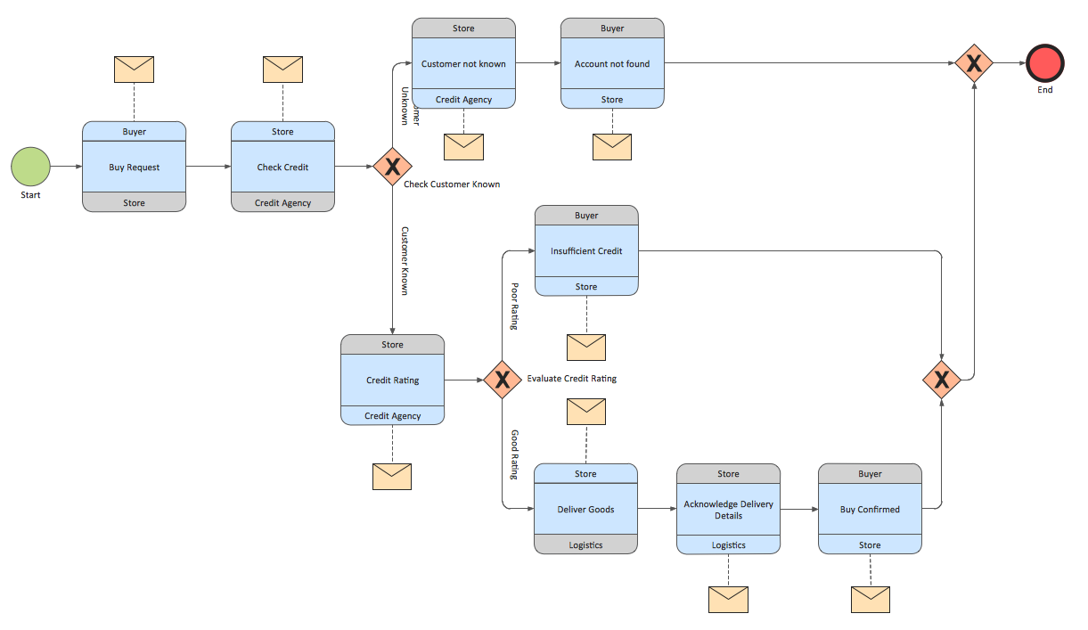 Flowcharts Solution | ConceptDraw.com