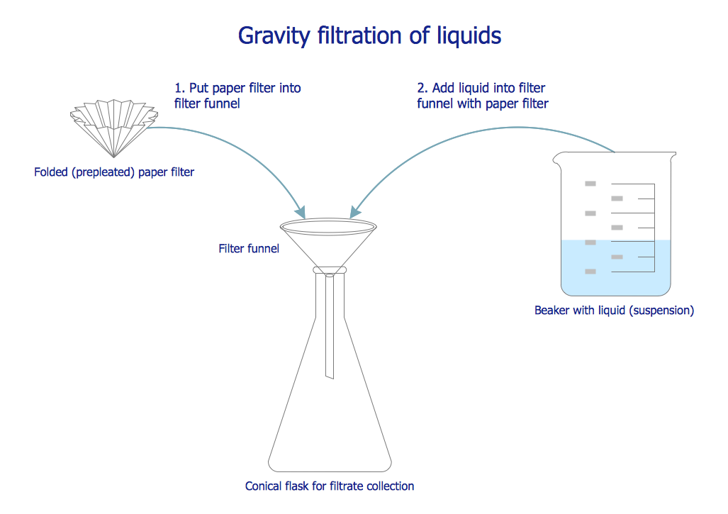 purpose of force of gravity lab