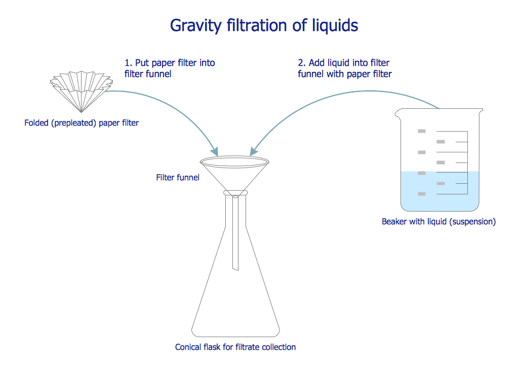 Chemistry Solution | ConceptDraw.com