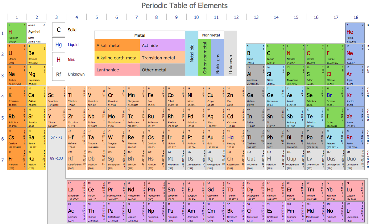 Chemistry Equation Symbols - Periodic Table of Chemical Elements