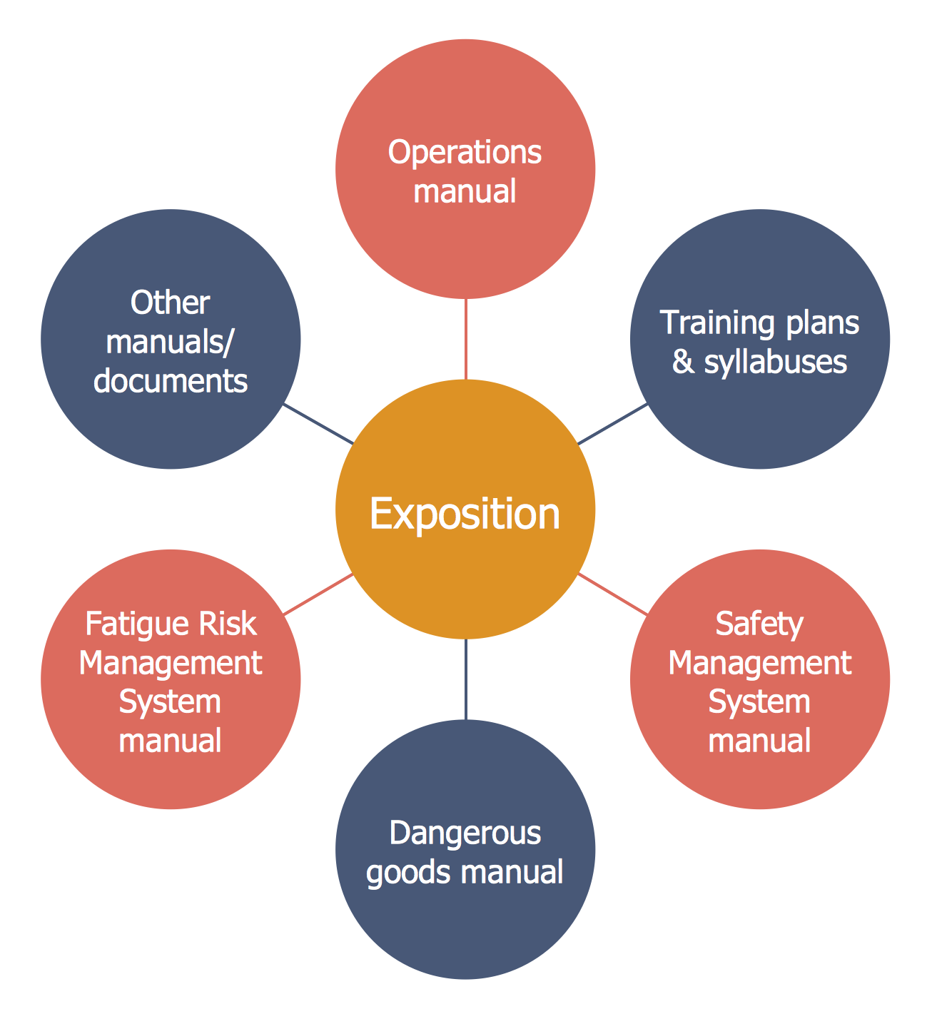 Circle-spoke Diagram — CASA Exposition