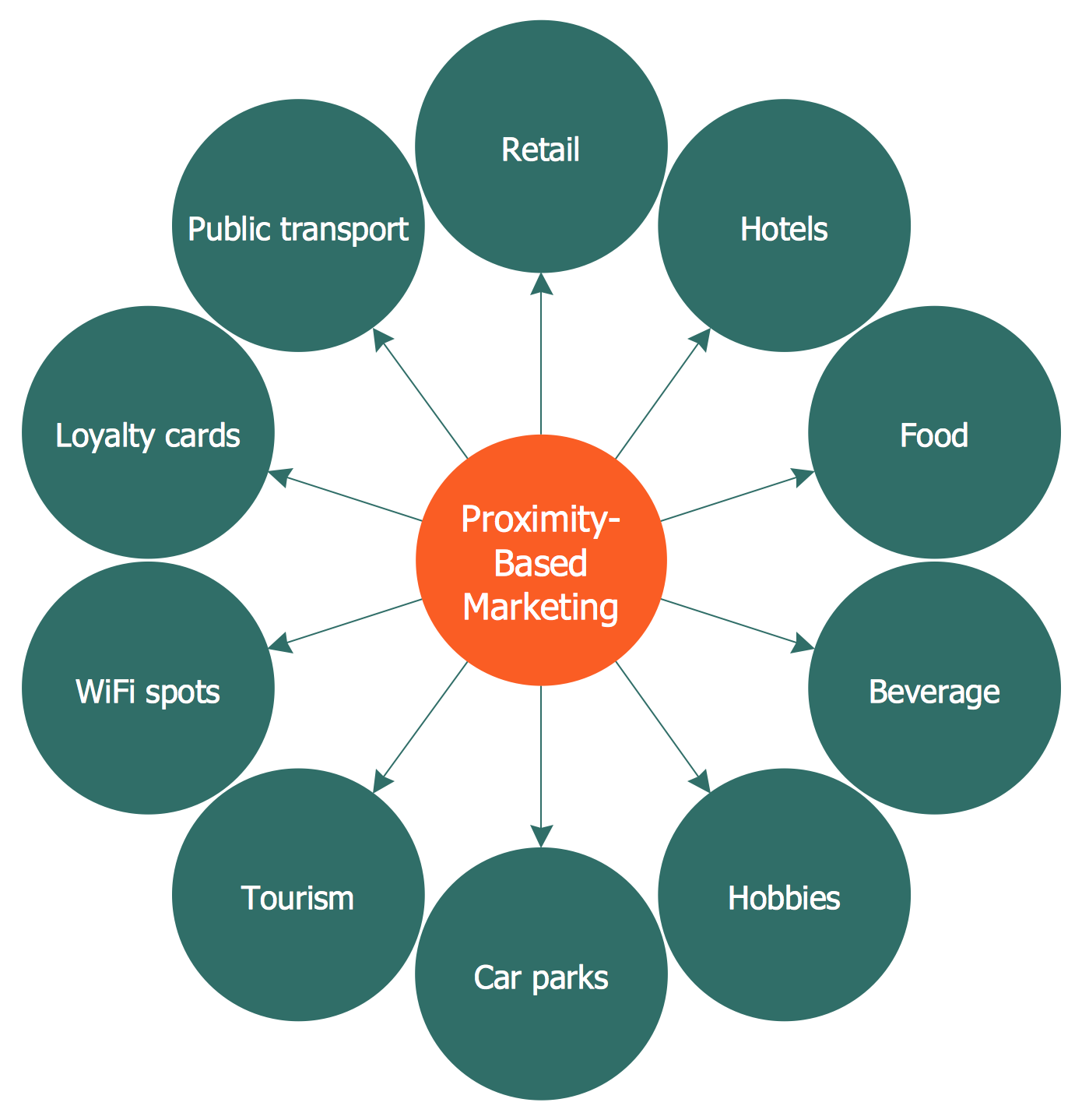 Circle-spoke Diagram — Proximity Based Marketing