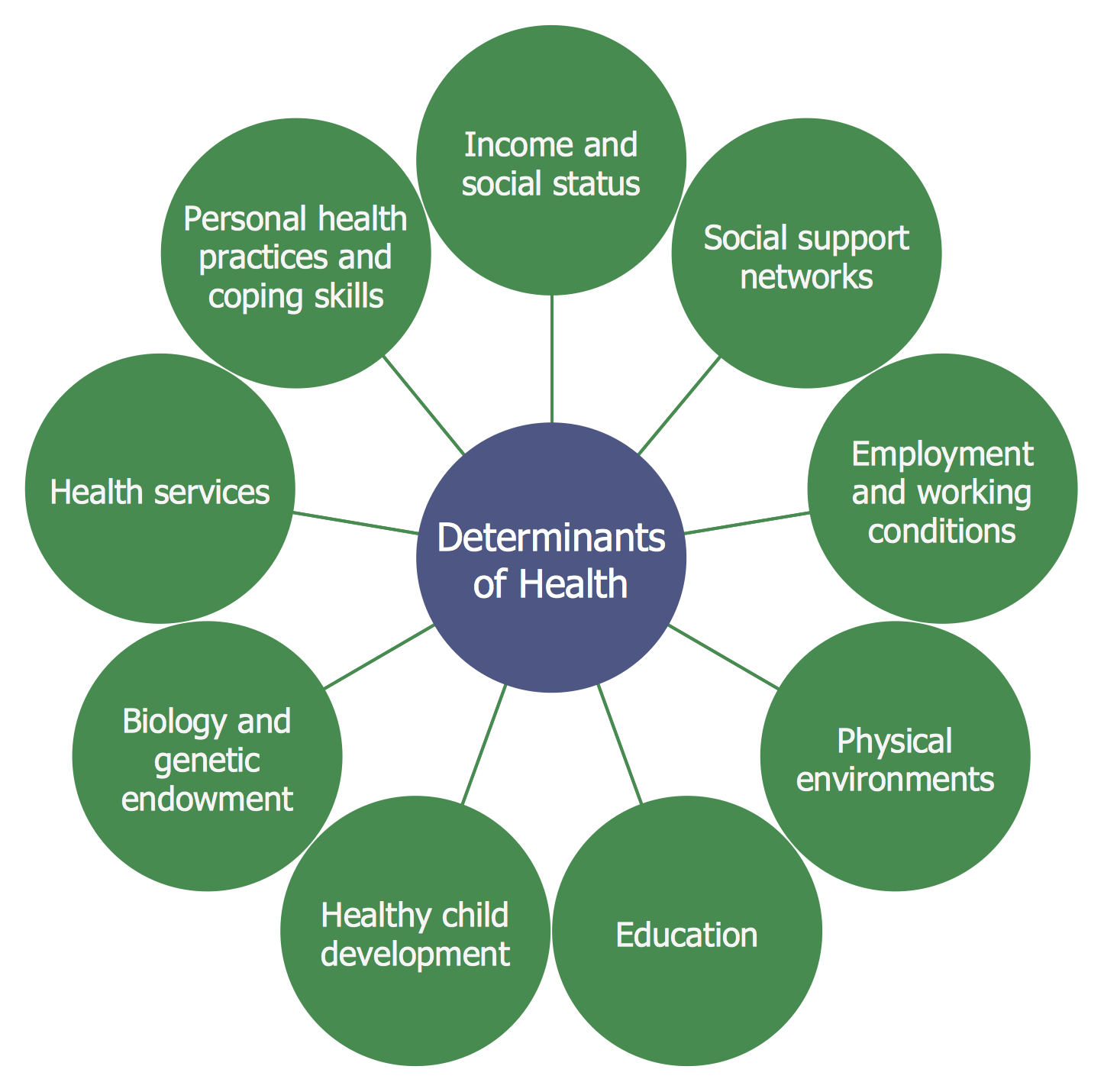 Навык здоровье. Determinants of Health. Social Health. Health personal social services России. Personal determinants.