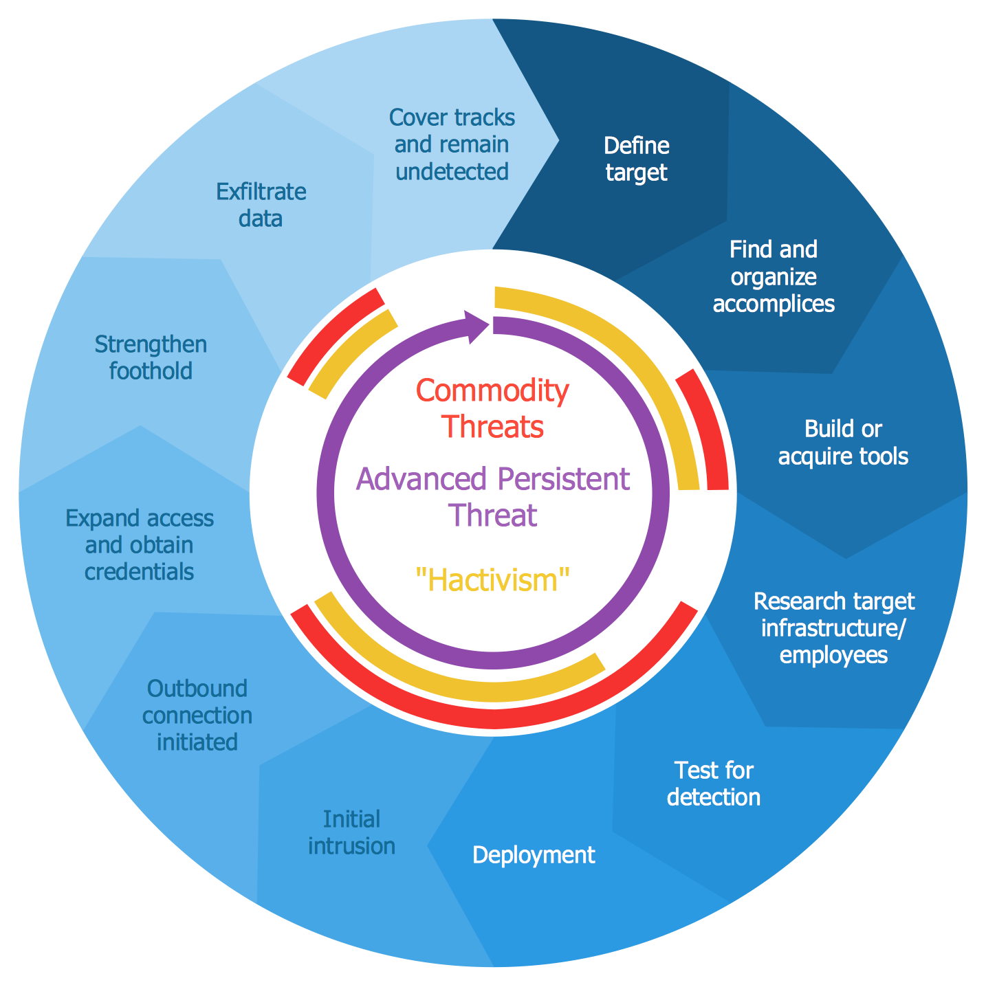 Persistent threat. Advanced persistent threat. СЛМ Солюшенс диаграмма. Circle diagram. Circular diagram.