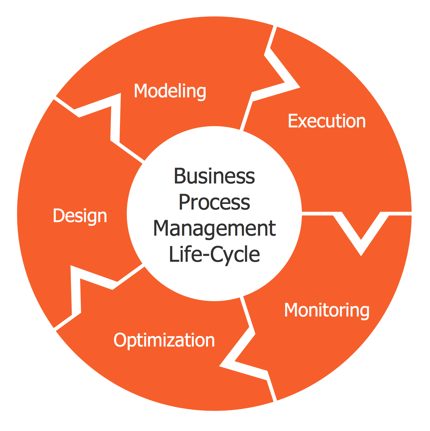 Circular Arrows Diagram — BPM Life Cycle