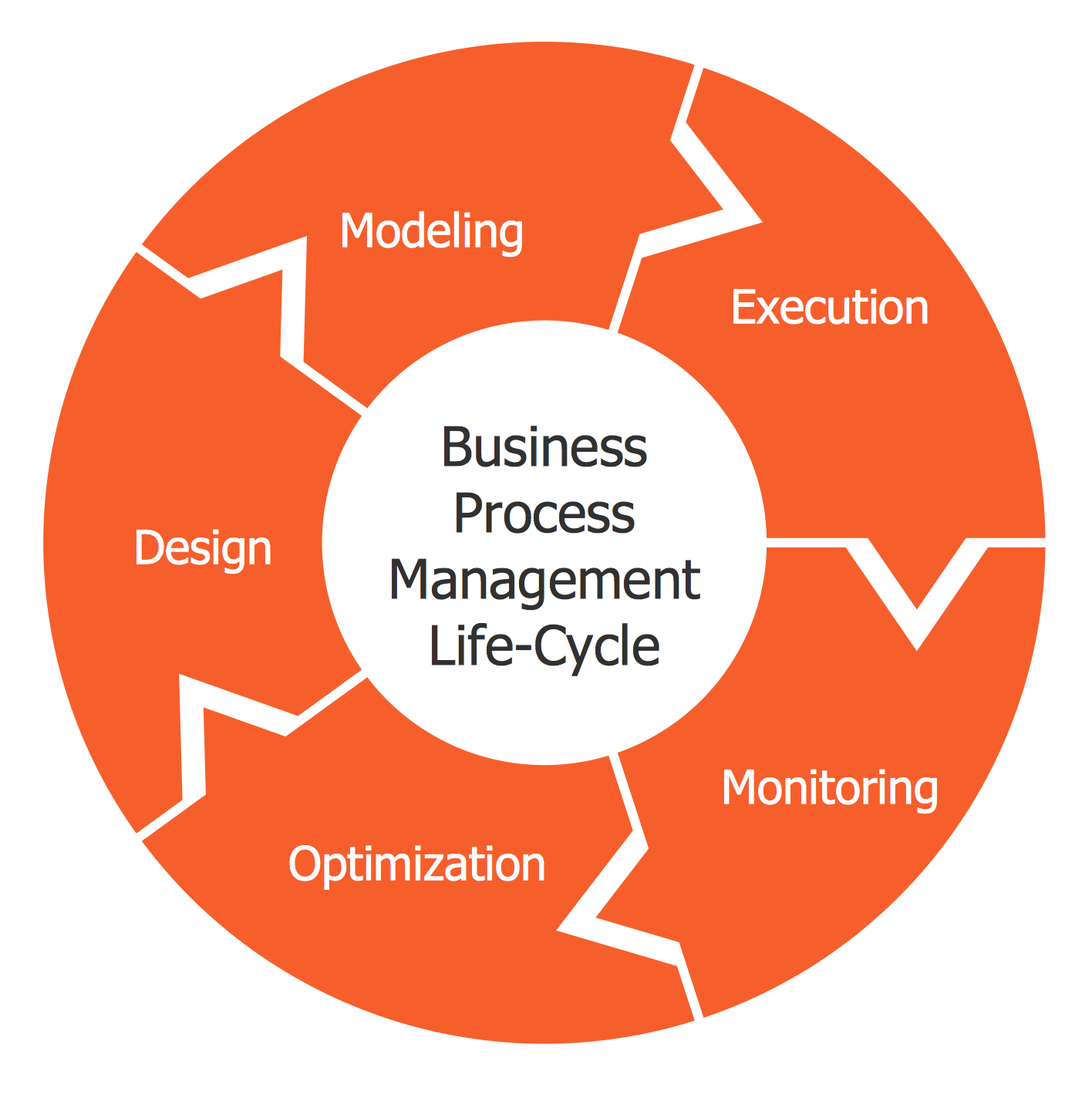 Жизненный цикл BPM. Цикл управления бизнес процессами. Business process Management Life Cycle. Жизненный цикл управления бизнес-процессами.