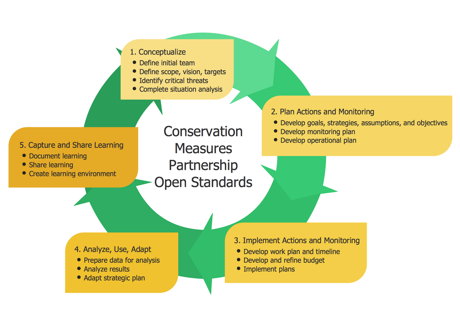 Circular Arrows Diagram — CMP Cycle