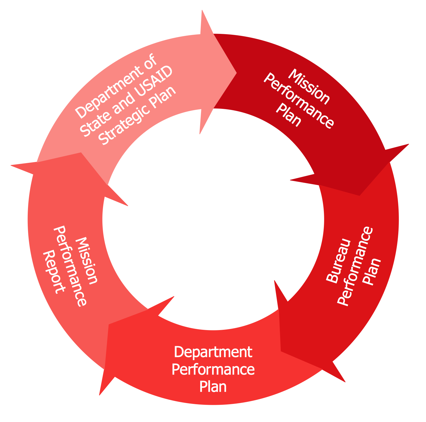 Circular Arrows Diagram — Key Components of Performance Landscape