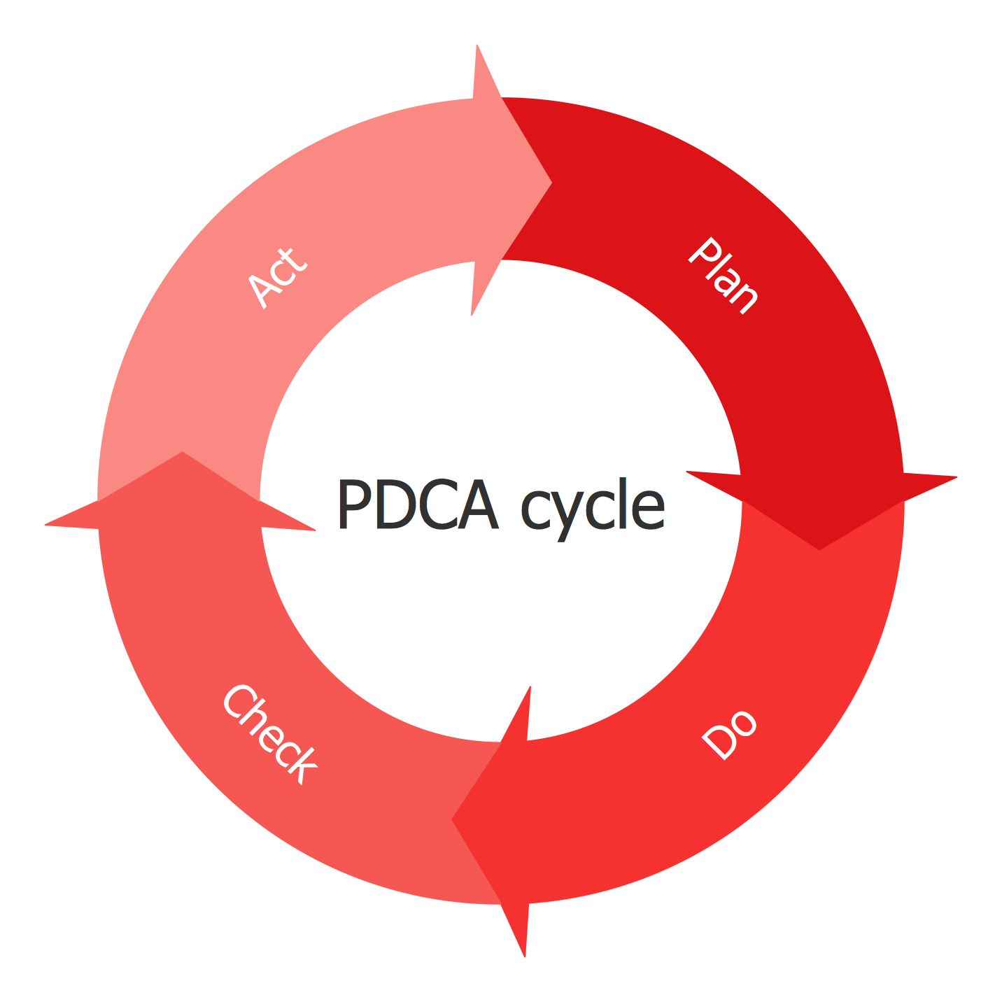 Circle diagram. PDCA Лукойл. Cycle circle GD. Разорванный цикл PNG.