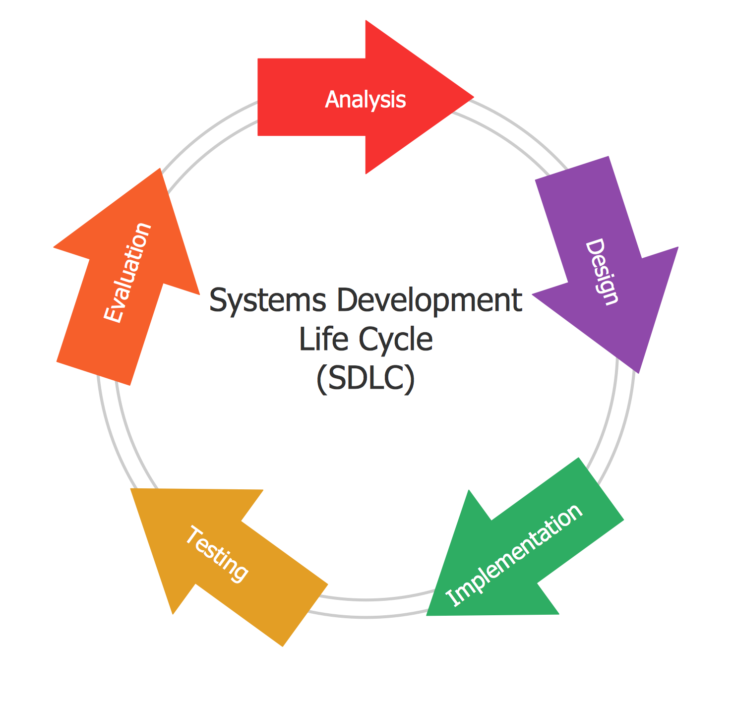 Cycle use перевод. System Development Life Cycle. Цикл SDLC. SDLC жизненный цикл. SDLC software Development Life Cycle.