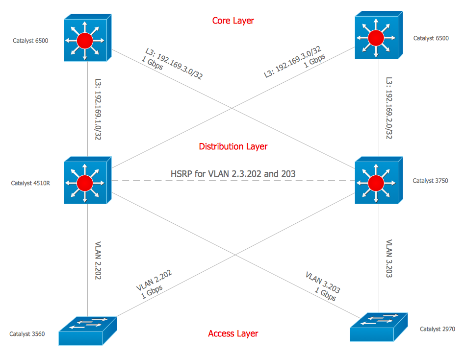 Cisco Network Diagrams Solution