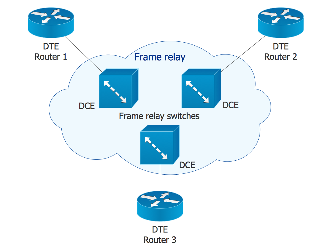 Cisco Network Diagram — Frame Relay