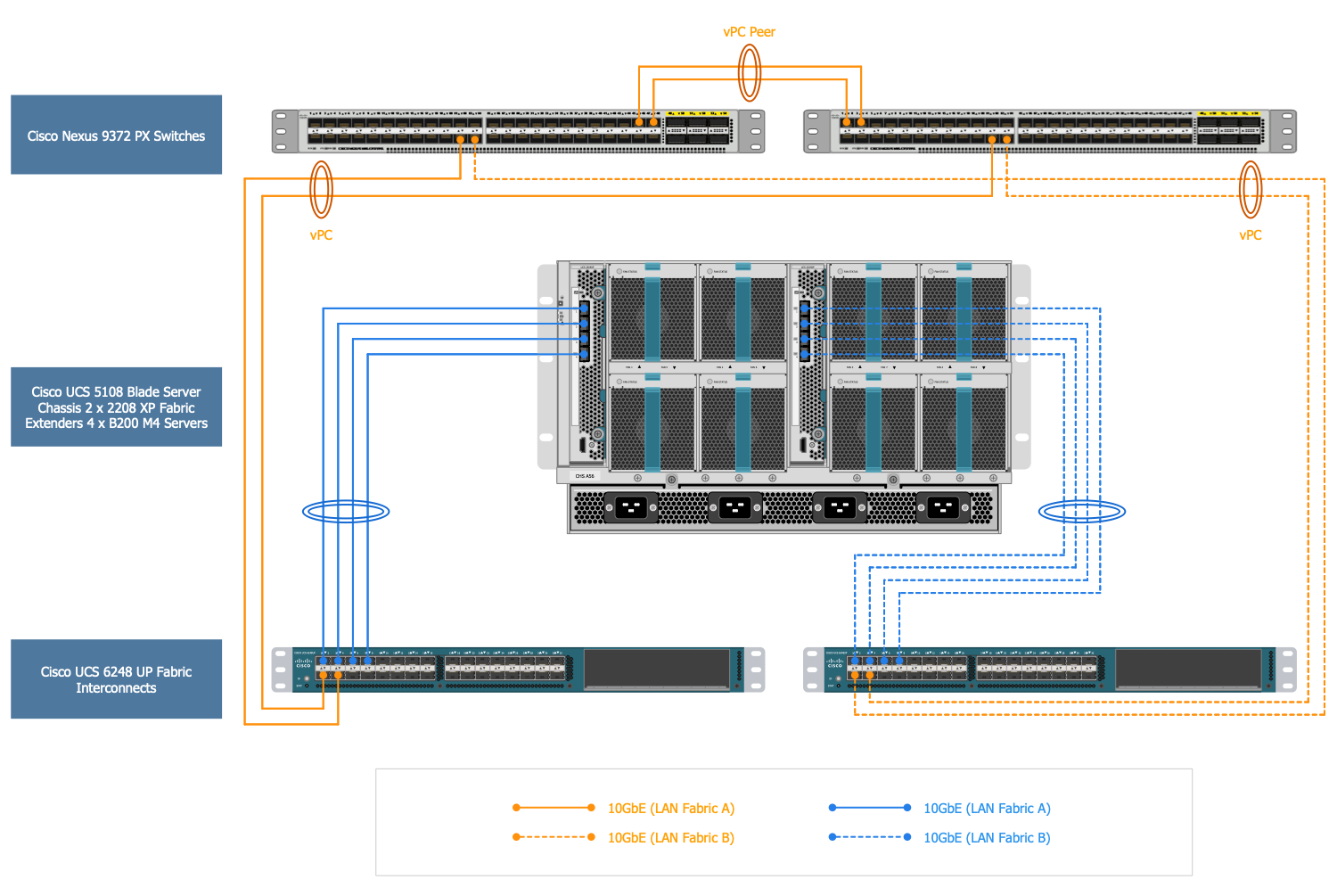 Switch Cisco Nexus 9372TX - Cisco