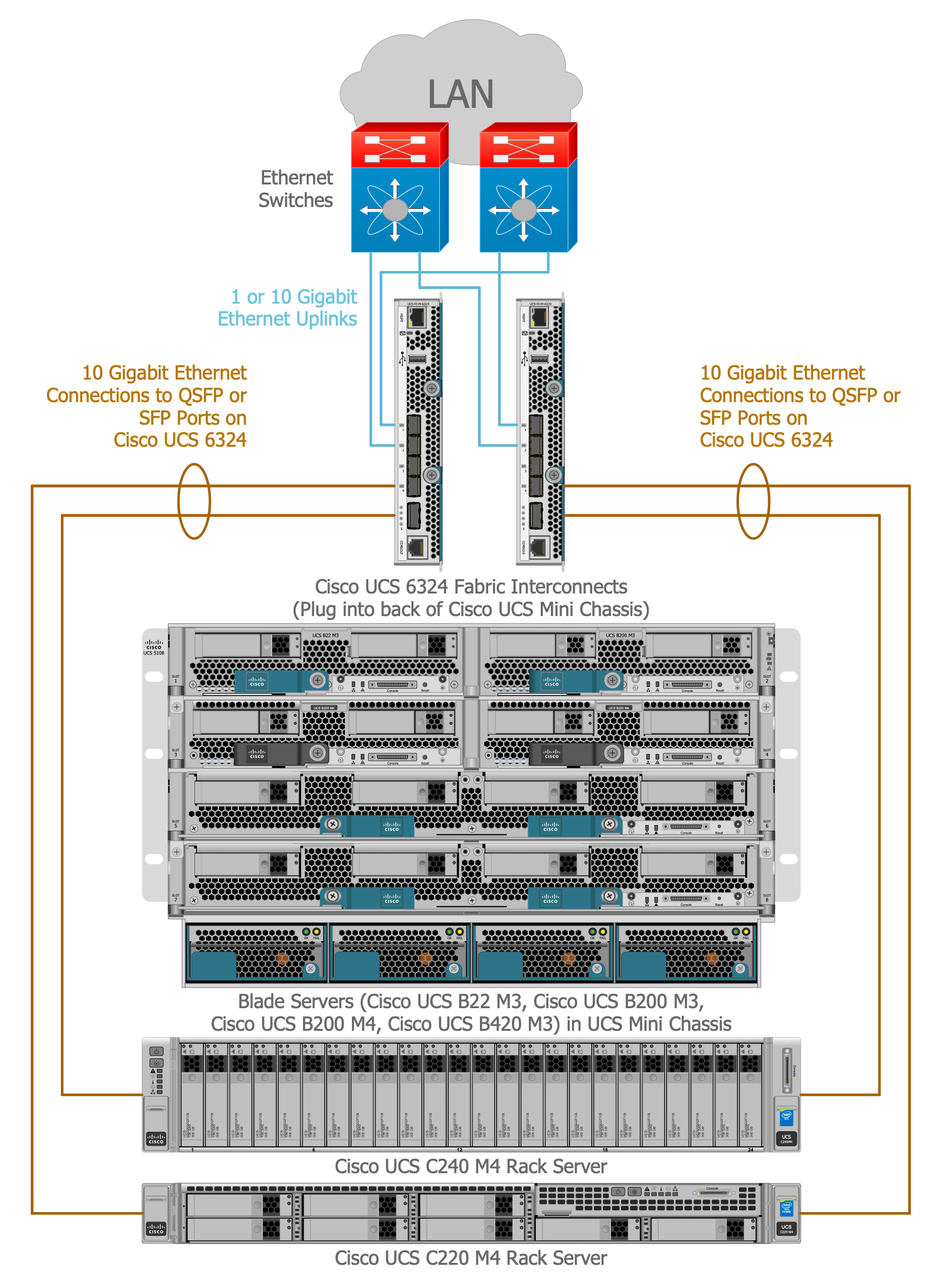 Cisco Unified Computing System