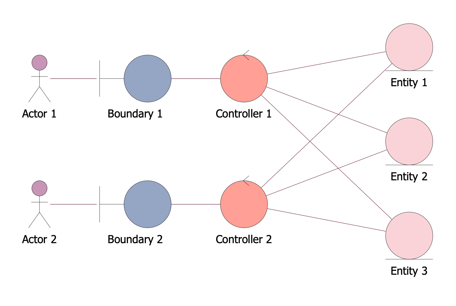 Entity Control Boundary Pattern