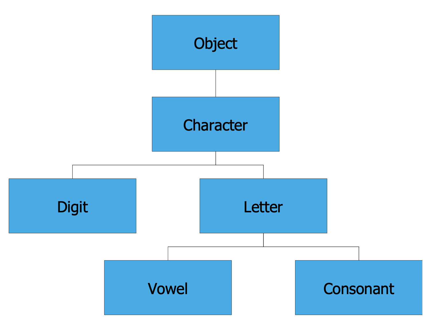 The type hierarchy tree